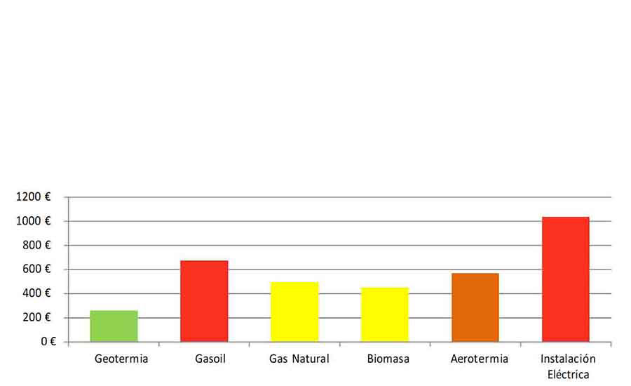 Geotermia, comparación costes